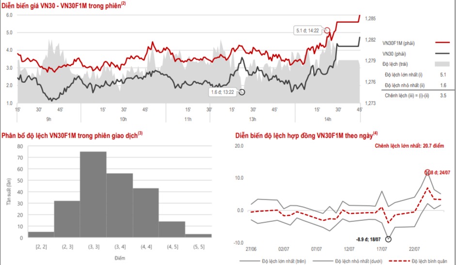 TCBS nhận định thị trường phái sinh Ngày 26/07/2024