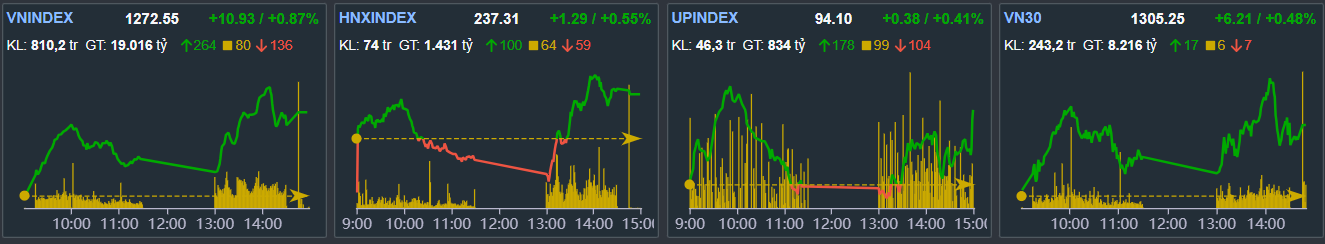 Nhận định thị trường chứng khoán ngày mai 21/8/2024