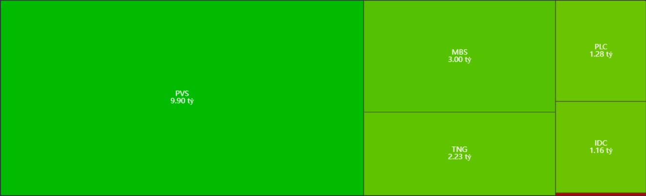 Thống kê giao dịch khối tự doanh trên sàn HNX ngày 1/8/2024