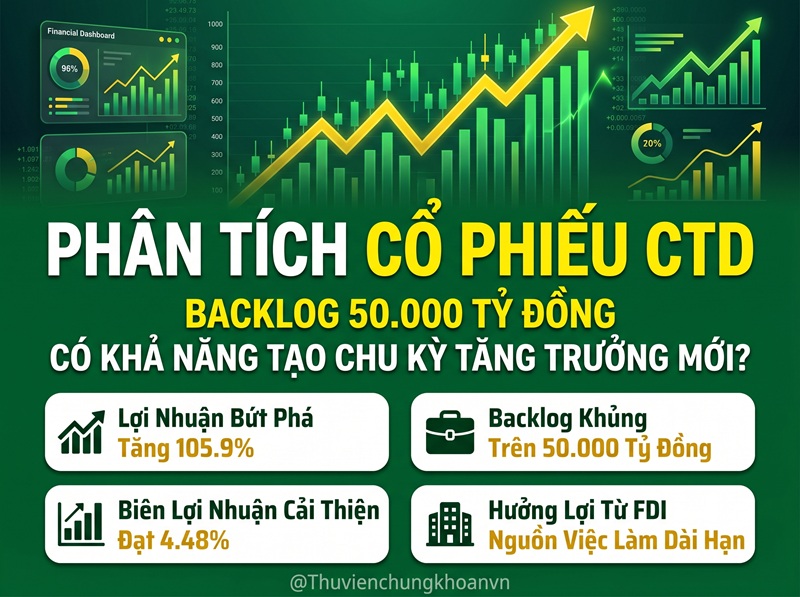 Nhận định cổ phiếu CTD: Động lực tăng trưởng từ backlog hơn 50.000 tỷ đồng
