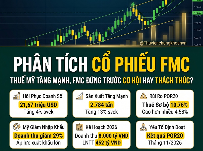 Nhận định cổ phiếu FMC: Động lực phục hồi xuất hiện nhưng áp lực thuế vẫn hiện hữu