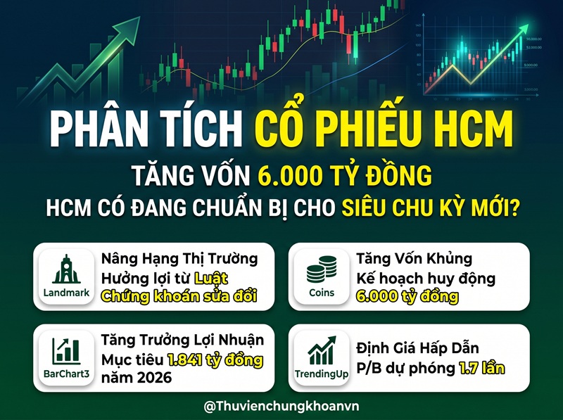 Nhận định cổ phiếu HCM: Động lực tăng trưởng từ tăng vốn và nâng hạng thị trường