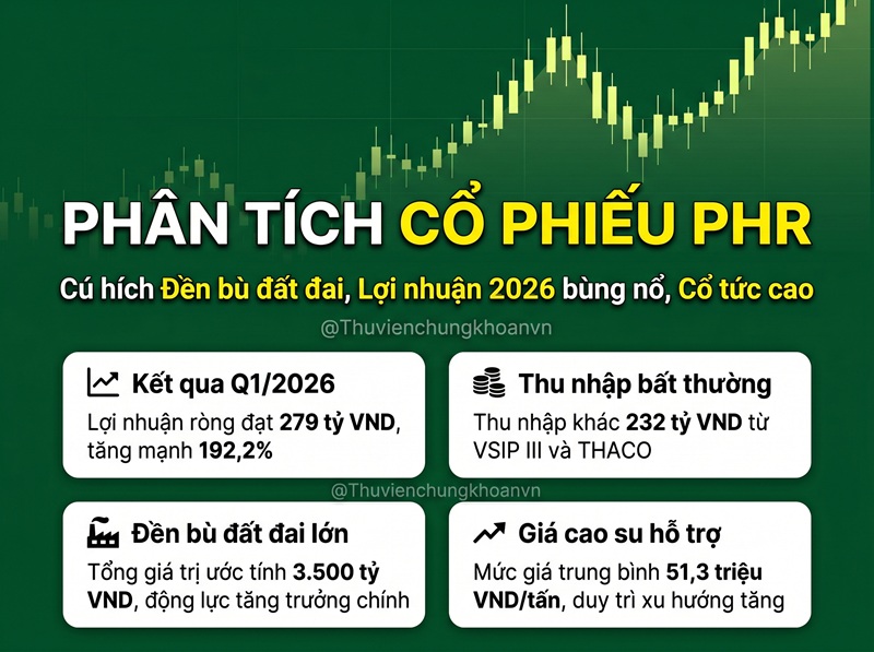 Nhận định cổ phiếu PHR: Động lực tăng trưởng từ đền bù đất và giá cao su