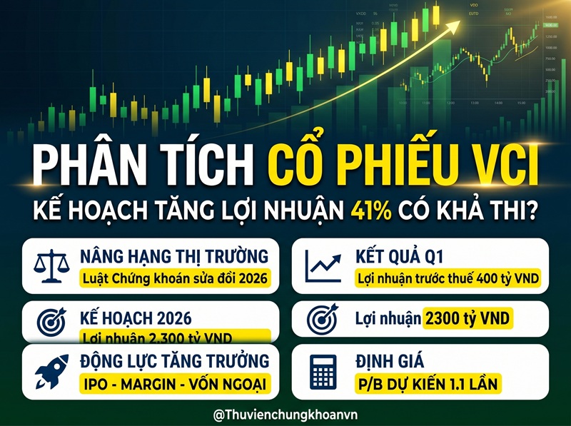 Nhận định cổ phiếu VCI: Động lực tăng trưởng từ nâng hạng thị trường