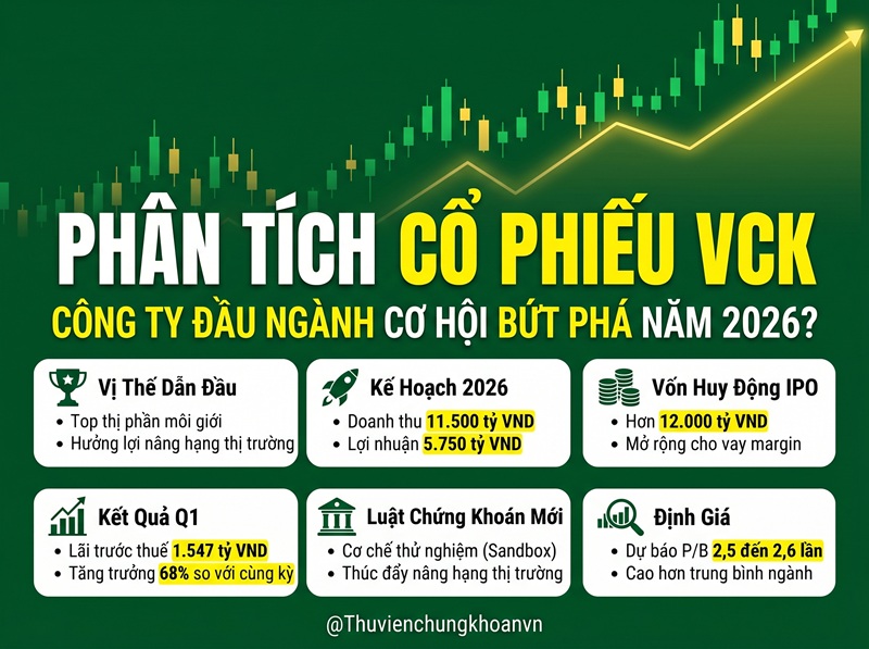 Nhận định cổ phiếu VCK: Động lực tăng trưởng mới từ nâng hạng thị trường và nguồn vốn IPO